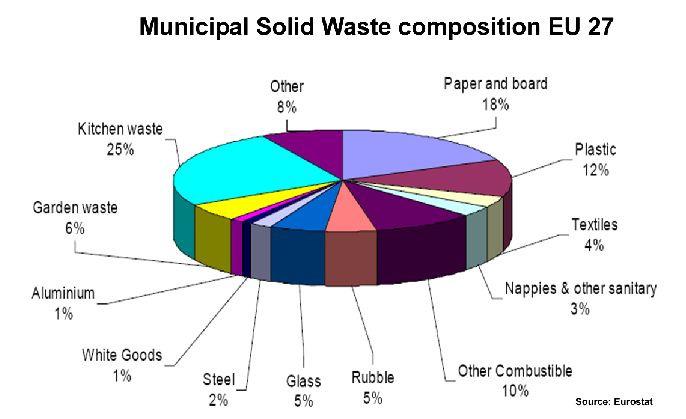 EU 27 Municipal Waste Composition Composition of the MSW