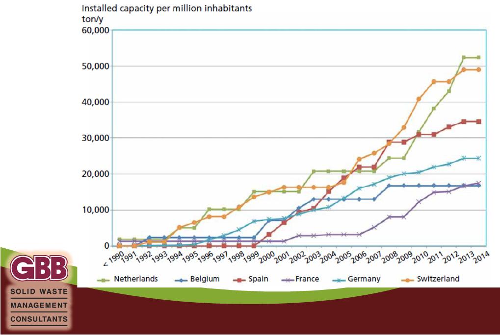 Evolution of the AD Capacity by Country Source: Anaerobic Digestion of the Organic Fraction of Municipal Solid Waste in Europe Status, Experience and Prospects Luc De Baere and Bruno Mattheeuws, 2015