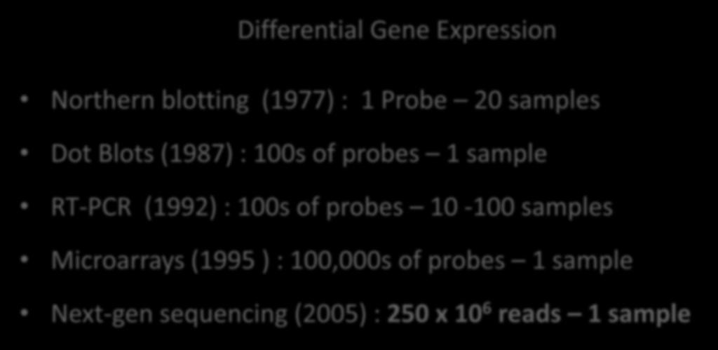 sample RT-PCR (1992) : 100s of probes 10-100 samples Microarrays (1995 ) :