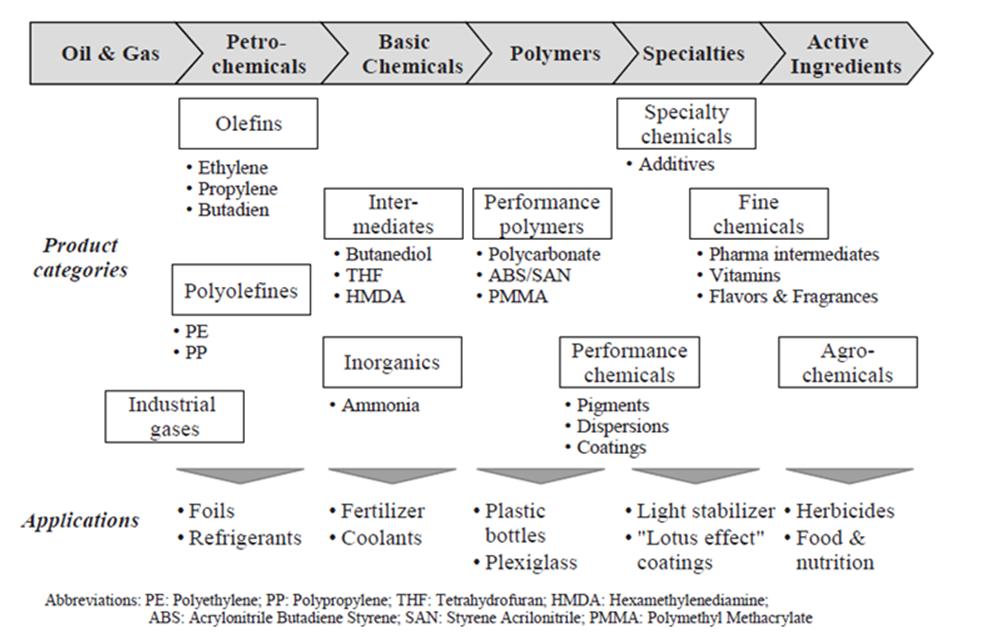 48. Market evolutions differ across the various stages in the value chain: for example within the segment petrochemical commodities especially propylene polymers are suffering from the high and