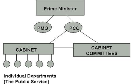 How Canada s government works Source: How Government