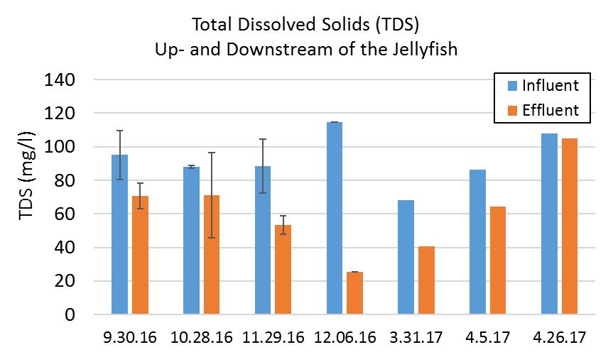 Water Quality Performance Total Dissolved Solids (TDS) = Particle Size < 0.