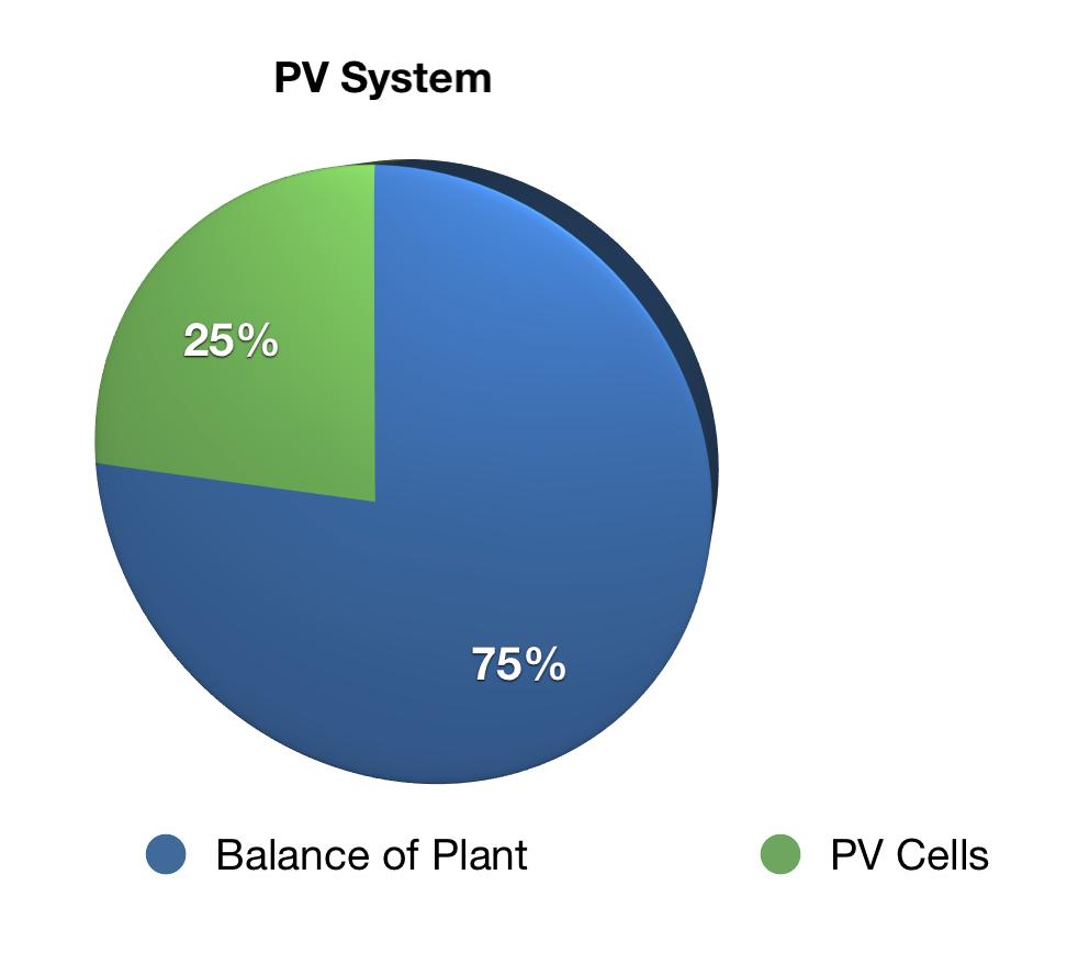 COMPARING PHOTO VOLTAIC S (PV S) TO CONCENTRATING SOLAR POWER (CSP) Comparison of Plant costs makeup for PV and CSP. Similar total plant cost based on SHEC s original Technology.