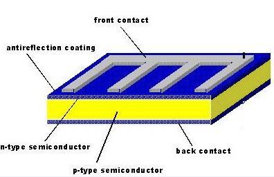 Figure 1. Basic structure of crystalline solar cell. 2.