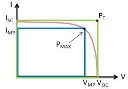 Efficiency Efficiency is defined as a ratio of the power output of the solar cell to the power input of the 2 solar cell [1]. At AM1.5 conditions, the power incident on a solar cell is about 1000Wm.