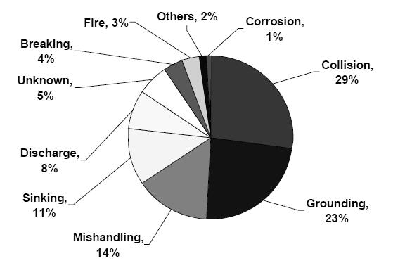 Figure 9.1. Cause of major oil spills from tankers These disasters precipitated the discussions and research on measures to prevent accidental oil spills.