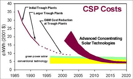 Projected Solar Thermal Costs