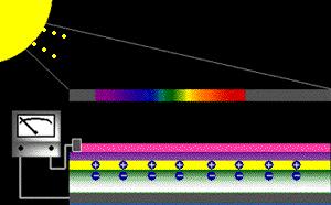 PHOTOVOLTAICS A solar cell uses junctions of an n-type semiconductor (freely moving electrons) with a p-type semiconductor (freely moving holes ), which