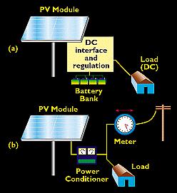 (a) A pure DC system with battery storage (b) An AC system