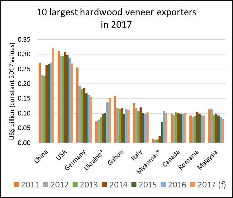 Global Trade Atlas (GTA) & UN COMTRADE * Sharp rise in veneer exports
