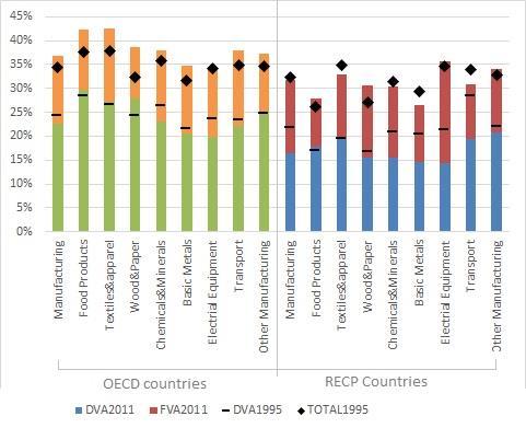 the manufacturing sectors of OECD countries, particularly in food products, textile and apparels, wood and paper, and transport sectors.
