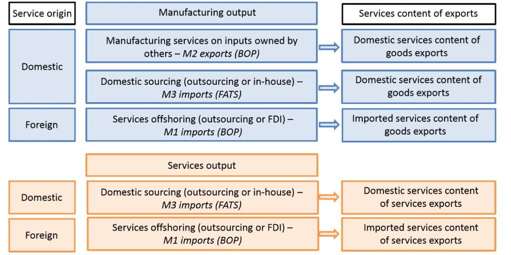 Appendix The General Agreement on Trade Services (GATS) defined four modes of international service supply: cross border supply (mode 1), consumption abroad (mode 2), commercial presence (mode 3) and