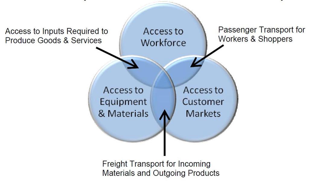 22 Assessing Productivity Impacts of Transportation Investments NCHRP Report 786 (Project