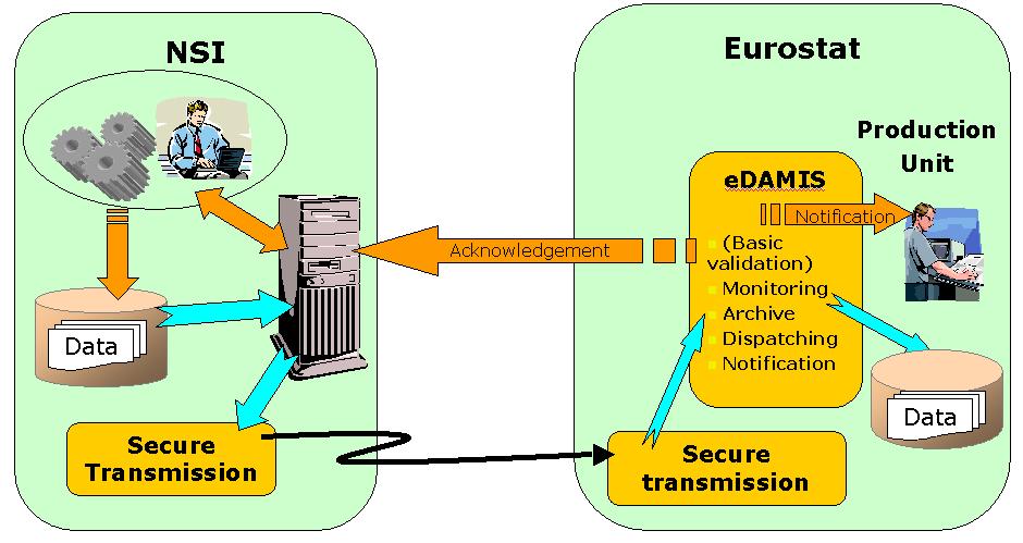 5.3 Transmission using edamis Since 2008 the data transfer using edamis is mandatory. 5.3.1.