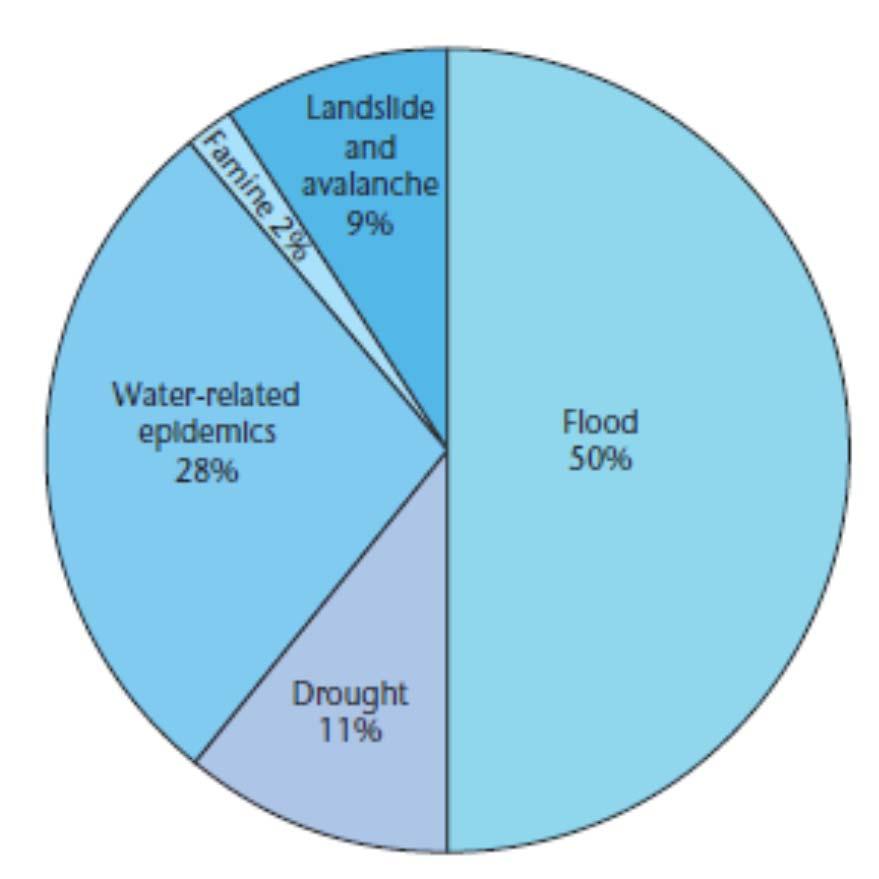 Floods - background Types of water-related natural Disasters (UNESCO World Water Assessment Program) Facts: Floods threaten human life and property worldwide - floods account for 15% of all deaths