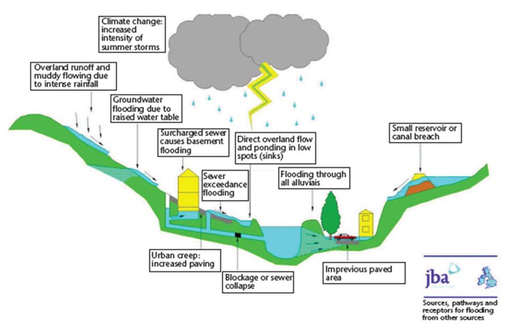 Selecting hydrological model Main factor understanding and correct definition of the