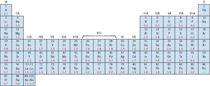 Periodic Table of the Elements with