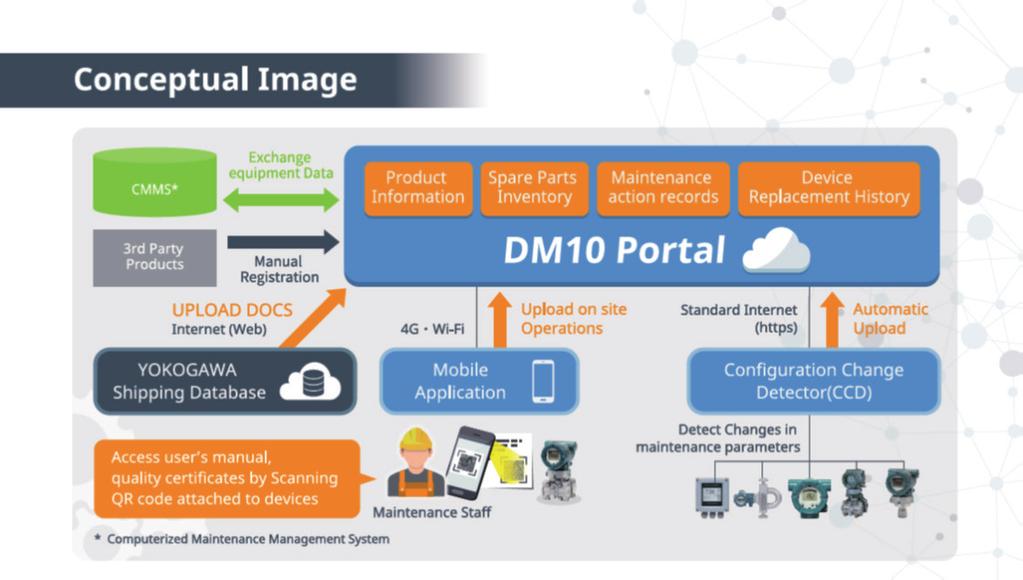 General Specifications DM10 Device Lifecycle Management OVERVIEW Device Lifecycle Management (DM10) is a cloud based asset information management support service consisted of portal and mobile