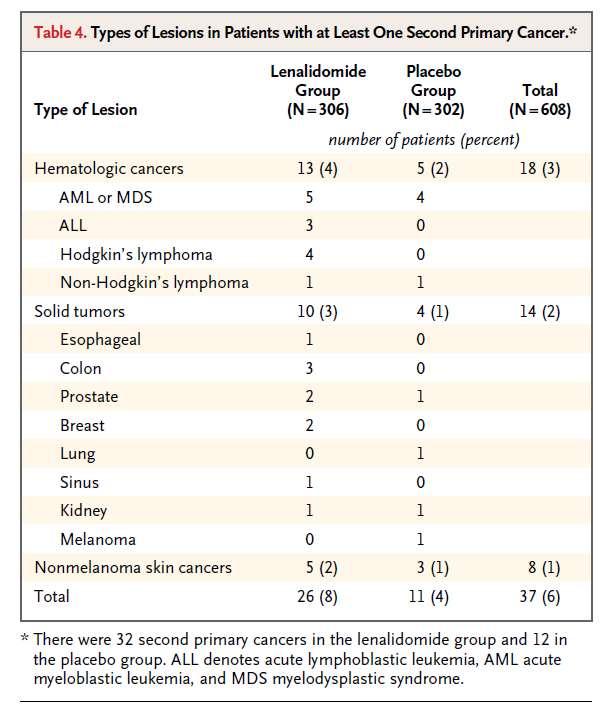 Lenalidomide Maintenance after Stem-Cell Transplantation for