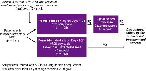Pomalidomide (Pomalyst ) http://www.clinicaloptions.