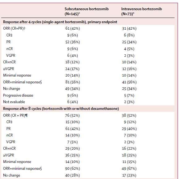 Subcutaneous versus intravenous administration of bortezomib