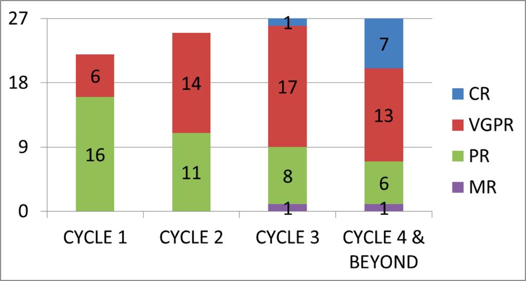 Response by Cycle