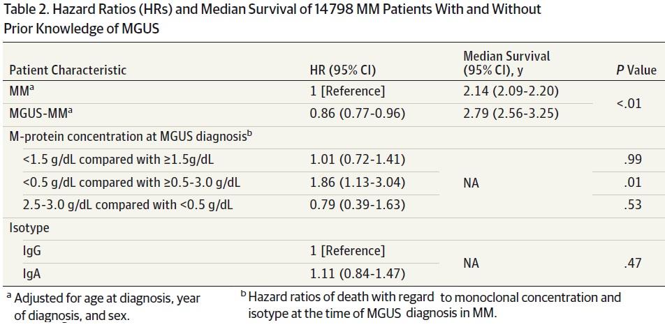 Better Survival of MM in Patients with prior MGUS