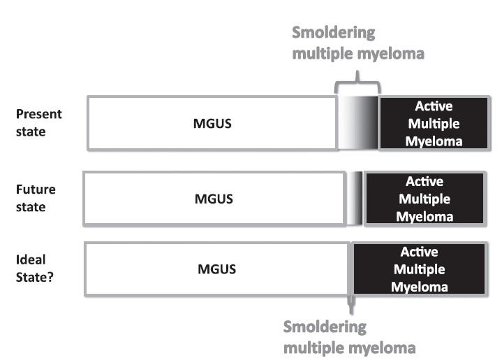 Relationship of MGUS/SMM/MM Dispenzieri A et al. Blood 2013;26:4172.