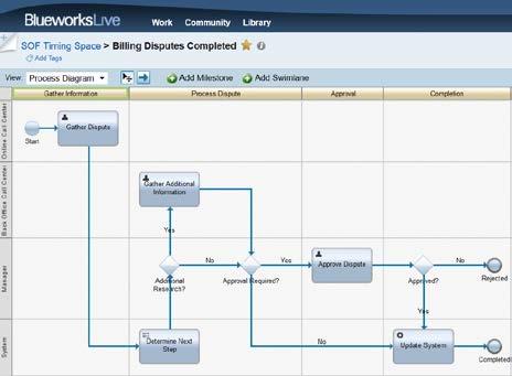 Importing the Design from Blueworks Live Simplifies the Implementation Capture the