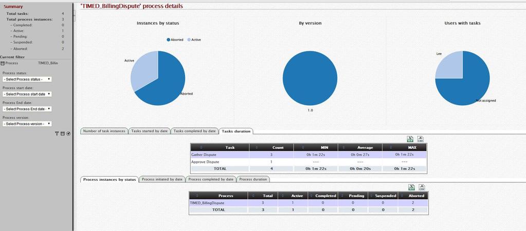 jbpm Process Dashboard Gives Basic Information, and Limited Insight