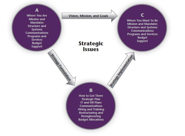 Strategic Planning Process Laying the Groundwork for Strategic Planning Developing Mission, Vision and Values Compiling Relevant Information Analyzing