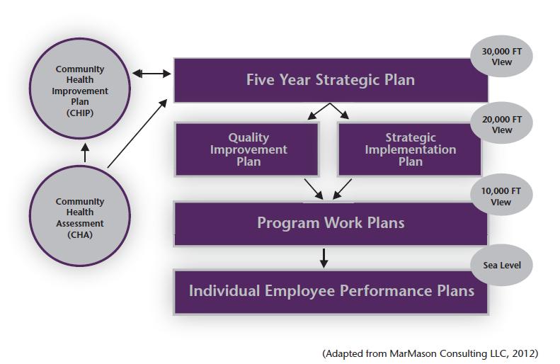Developing the Strategic Plan Goals Long-range outcome statements that are broad enough to guide the organization s programs, administrative, financial and governance functions.