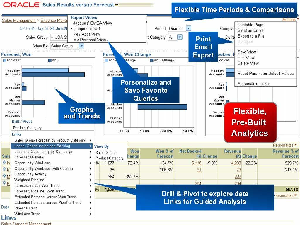 Oracle Daily Business Intelligence (DBI) Dashboards Within E-Business Suite Role Based Dashboards Leverages EBS Infrastructure and Materialized Views No Data