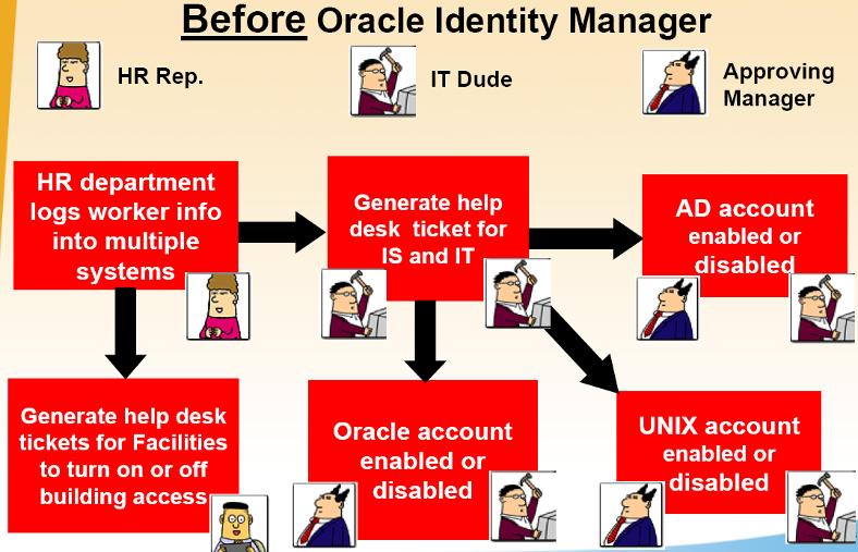 Identity Management Customer Success Business Issue: Lack of automated