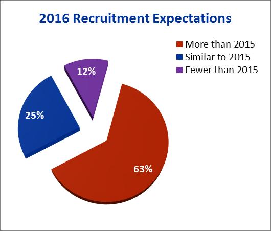 Summary of Hiring Intentions One of the most significant observations arising from our results highlights a potential challenge: the majority of firms participating in the survey are seeking to