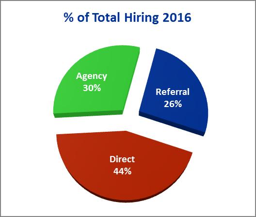 Recruitment Approach All firms used a variety of recruitment strategies. The overall split of recruitment methods used across firms is shown in the pie chart.