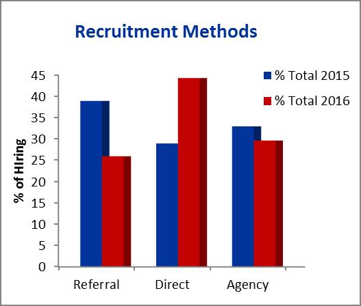 Use of Recruitment Agencies Expected to account for 30% of all hires, similar to 2015. The perception of executive recruitment firms was almost overwhelmingly positive.