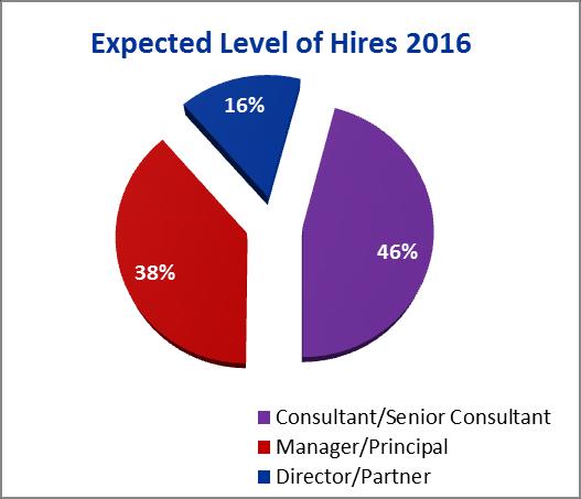 Recruitment Challenges in 2016 Surveyed firms were asked to identify any specific recruitment challenges they were currently facing.