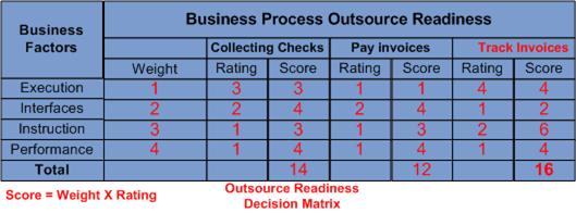 for each business process. The score for the business process is identified by multiplying the rating and the weight.