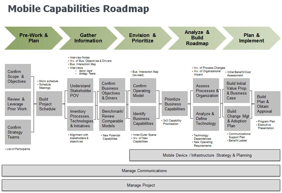 Mobile Capabilities Roadmap and Mobile Device/Infrastructure Strategy & Planning