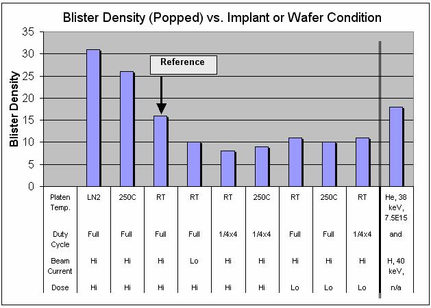 FIGURE 1. Blister Density (counting template area ~ 900 µm 2 ) comparison. Note the Reference Implant of full dose, high beam current, full DC and RT. 100 microns A FIGURE 2.