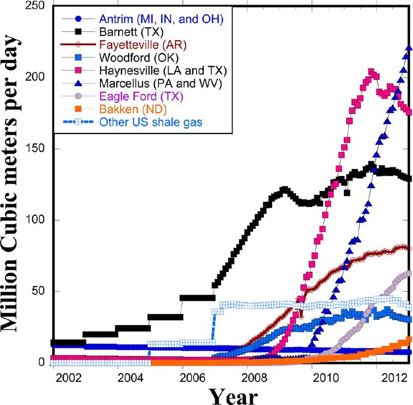 Figure 1. Evolution of the volume of natural gas production from different unconventional shale plays in the U.S. Data from the U.S. Energy Information Administration.