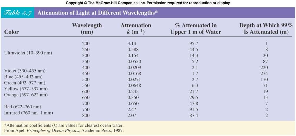 Rate of light attenuation also depends on the
