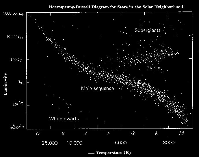 Hertzsprung-Russell diagram of stars www.ucsd.