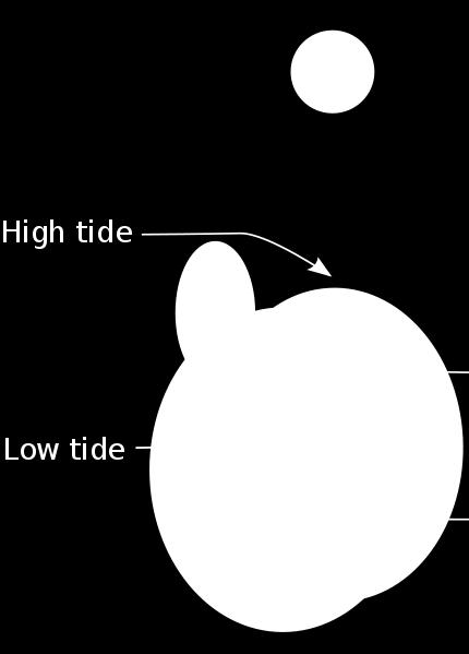 Energy from ocean tides The moon s gravitational force causes the oceans to form two bulges, one on each side of the Earth.