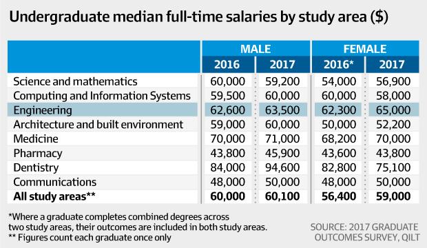 Source: Graduate Employment Outcomes (QILT) In Australia, research by Kennedy et al (2017) published in the Journal of Economic Analysis and Policy found that reducing Australia s national gender pay