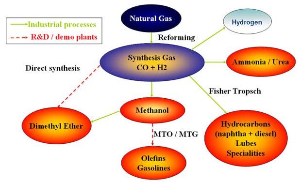 Chemical conversions routes: MeOH DME FT-GTL Syngas generation: common step towards
