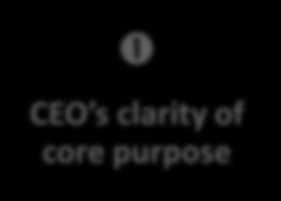macro conditions CEO s