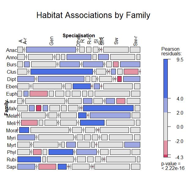 Results and Discussion Test the species-habitat association at family level Fit Log-Linear Models by Iterative Proportional Scaling The mosaic diagram illustrates tree species association to habitats