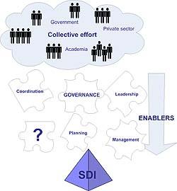 5 Governance Fig 1. Role of governance in channeling collective efforts 5.